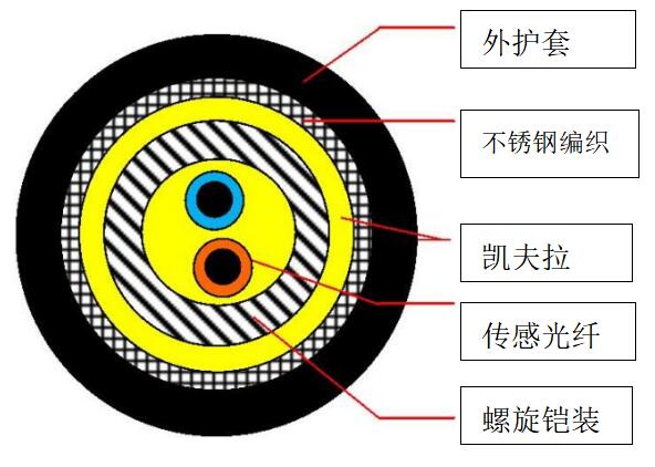 增敏型铠装振动光缆